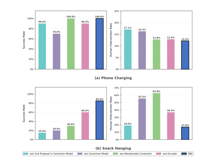 Ablation of success and intervention rate on phone charging and snack hanging.
