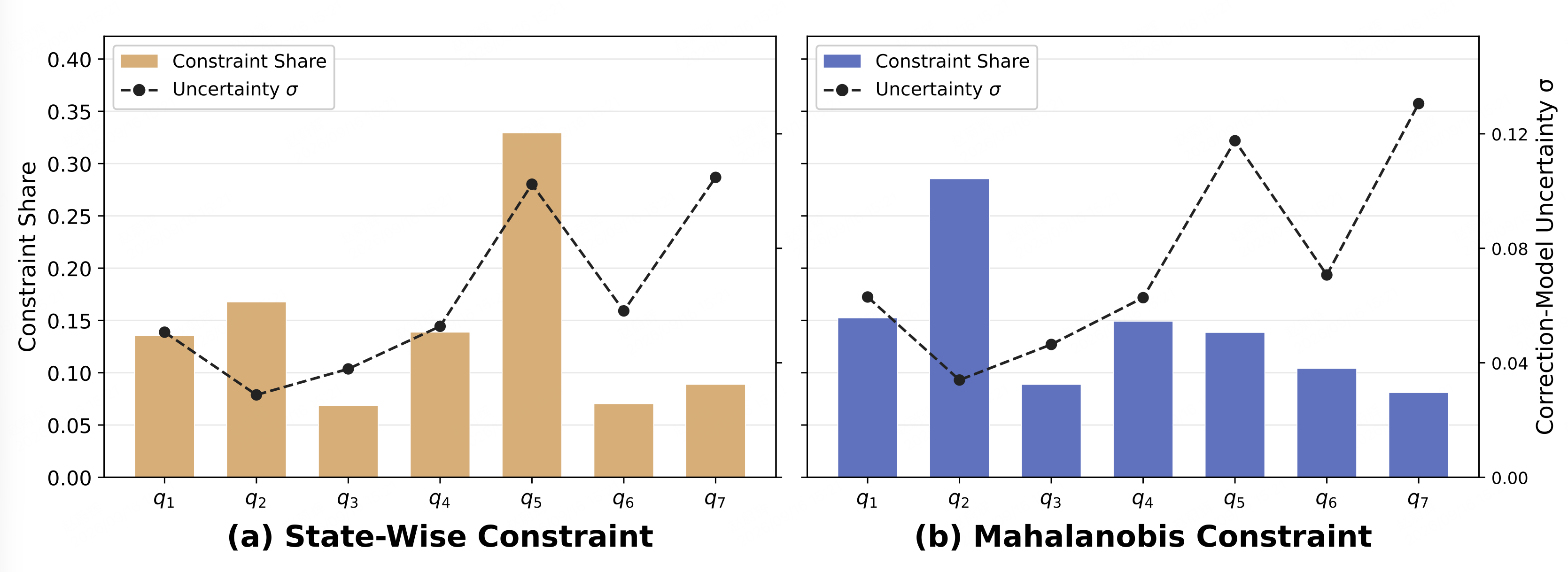 Constraint share across seven joints. A state-wise penalty loads the noisiest joint. The Mahalanobis penalty loads the most consistent joint.