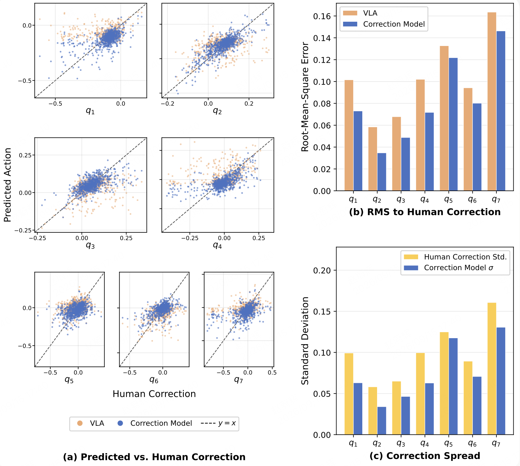 On phone charging, the correction model matches human corrections more closely than the VLA proposal, and its predicted spread follows the human spread on each joint.