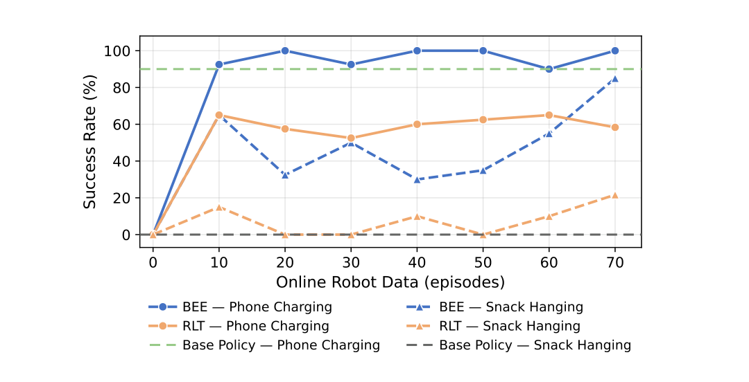 Success rate versus online episodes for BEE and RLT on phone charging and snack hanging.