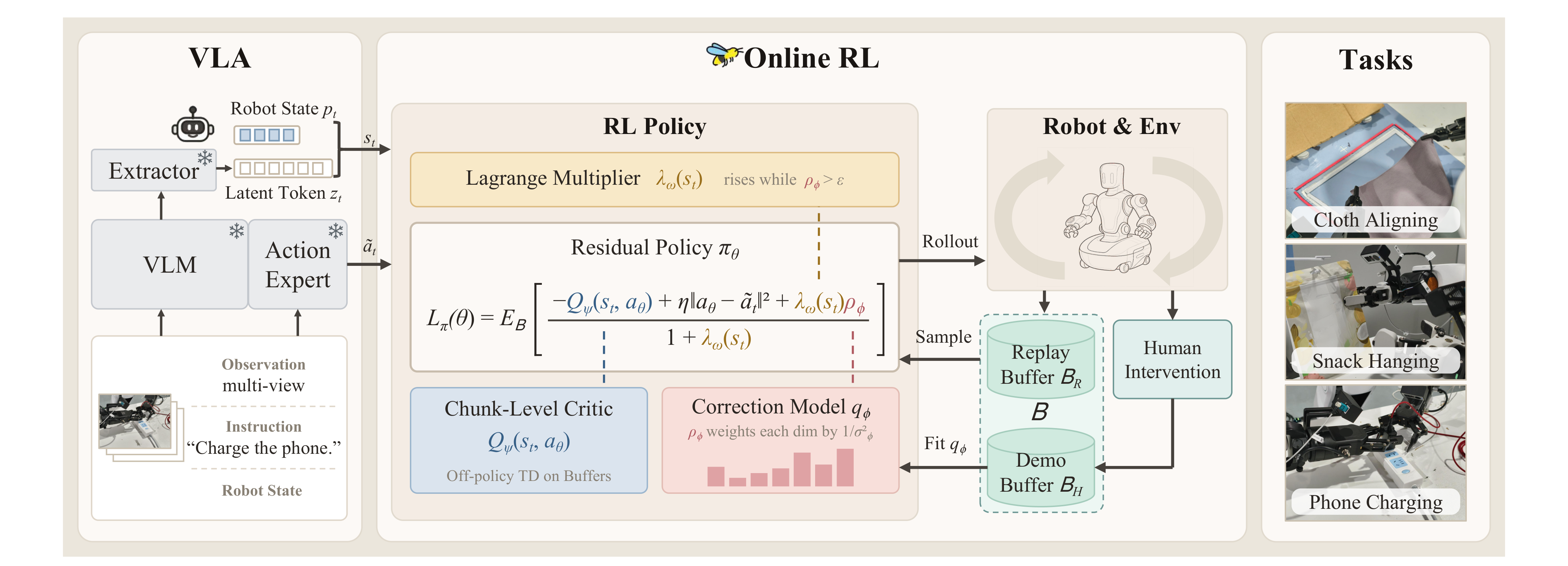 Overview of BEE. A frozen VLA proposes an action chunk. A correction model turns human interventions into a per-dimension constraint, and a residual policy optimizes return subject to that constraint.